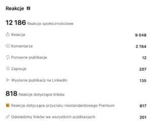 Interakcje pod publikacjami, w tym 2 784 komentarze