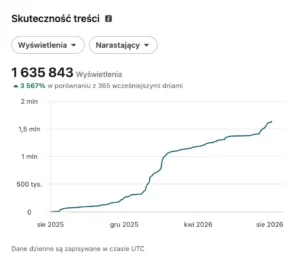 Wyświetlenia publikacji narastająco w ostatnich 365 dniach