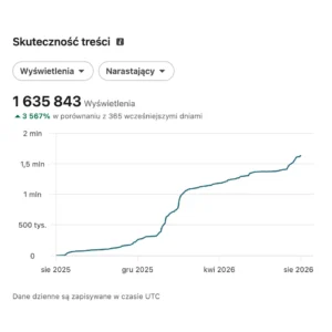 skuteczność treści LinkedIn