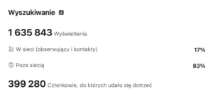 Podział zasięgu - 83% wyświetleń spoza sieci kontaktów