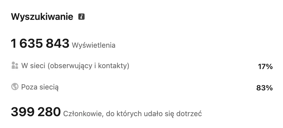 Podział zasięgu - 83% wyświetleń spoza sieci kontaktów